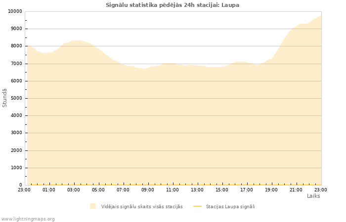 Grafiki: Signālu statistika