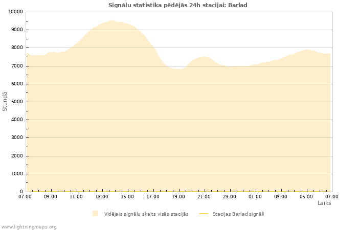 Grafiki: Signālu statistika