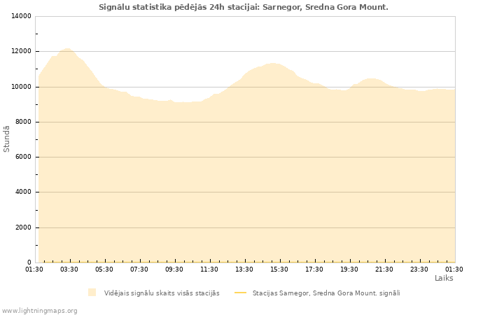 Grafiki: Signālu statistika