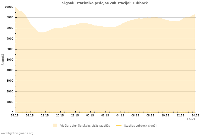 Grafiki: Signālu statistika