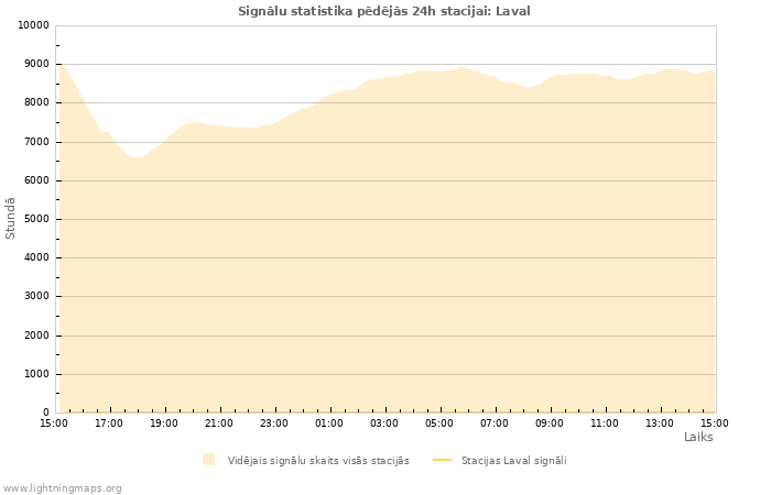 Grafiki: Signālu statistika