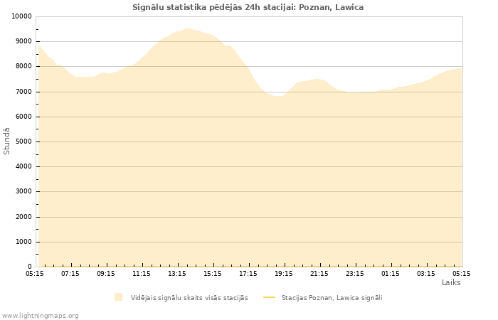 Grafiki: Signālu statistika