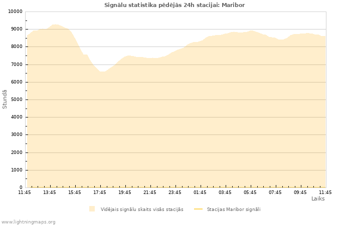 Grafiki: Signālu statistika