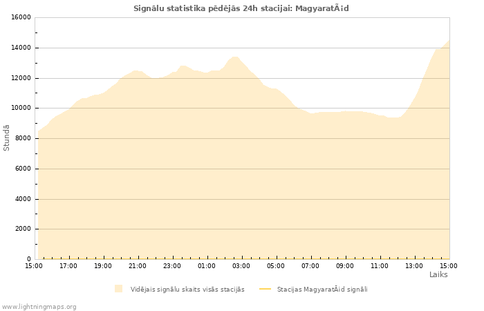 Grafiki: Signālu statistika