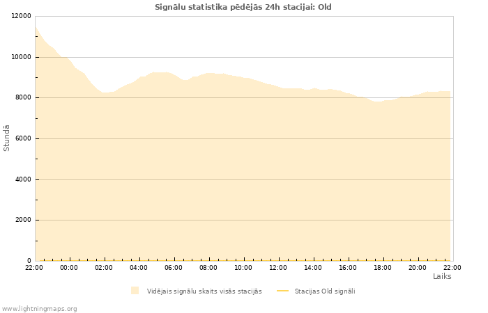 Grafiki: Signālu statistika