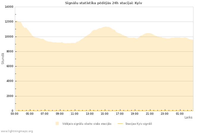 Grafiki: Signālu statistika