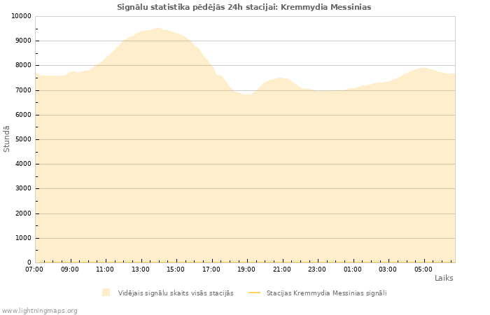 Grafiki: Signālu statistika