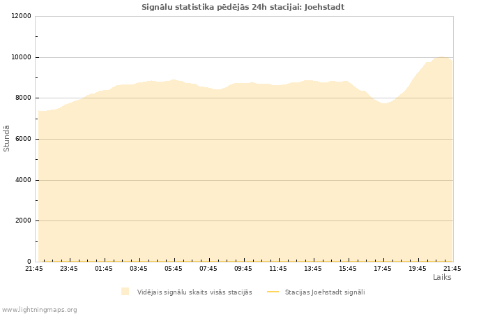 Grafiki: Signālu statistika