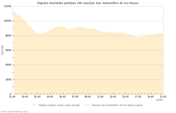 Grafiki: Signālu statistika