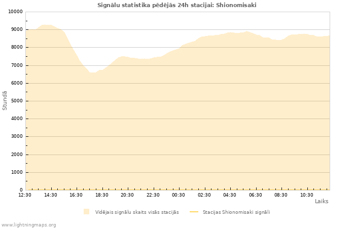 Grafiki: Signālu statistika