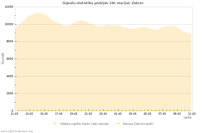 Grafiki: Signālu statistika