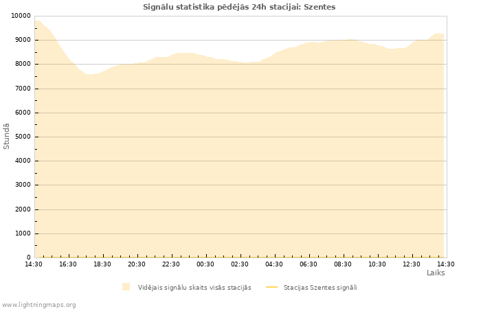 Grafiki: Signālu statistika