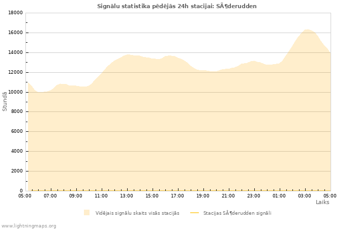 Grafiki: Signālu statistika