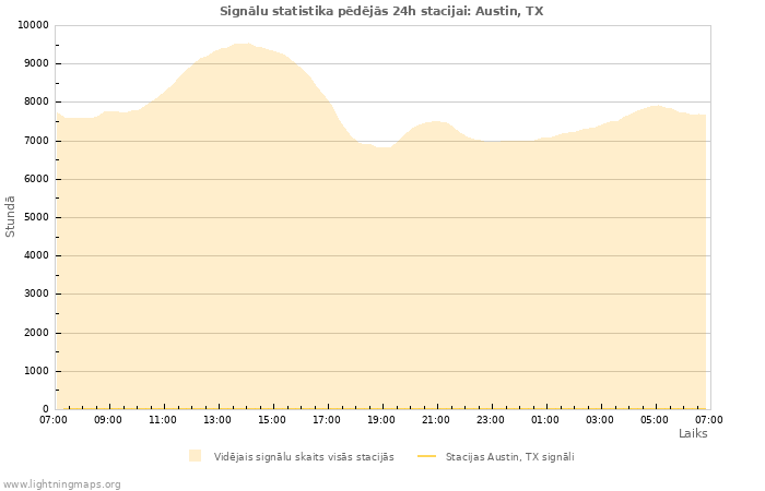 Grafiki: Signālu statistika