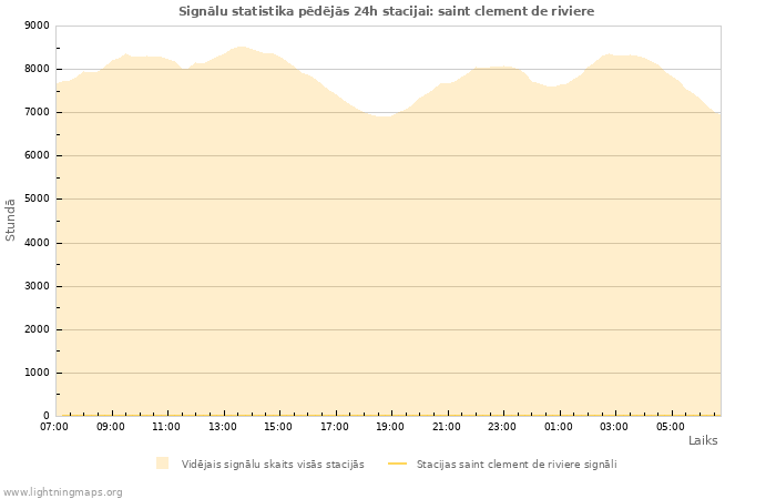 Grafiki: Signālu statistika