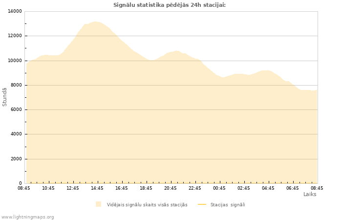 Grafiki: Signālu statistika