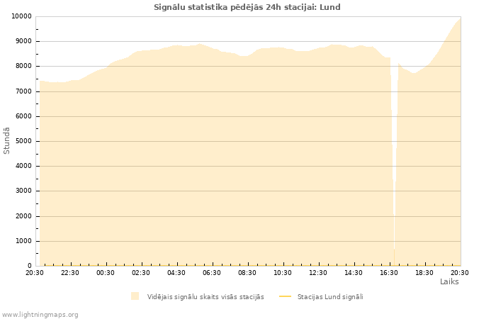 Grafiki: Signālu statistika