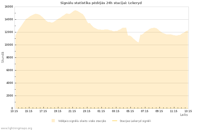 Grafiki: Signālu statistika