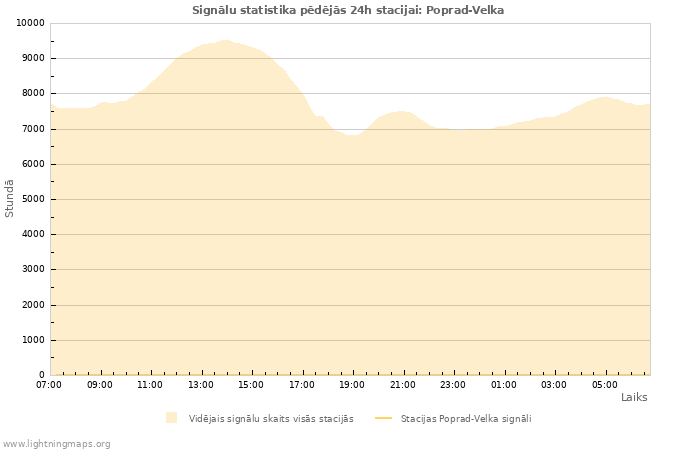 Grafiki: Signālu statistika