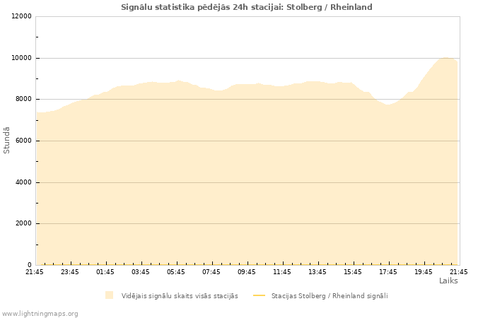 Grafiki: Signālu statistika