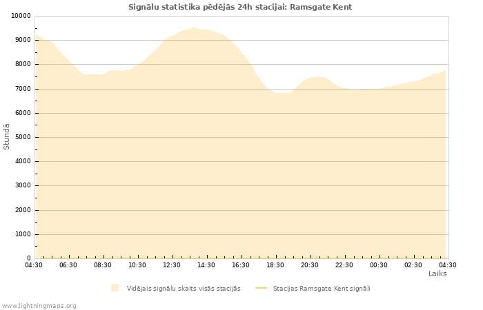 Grafiki: Signālu statistika