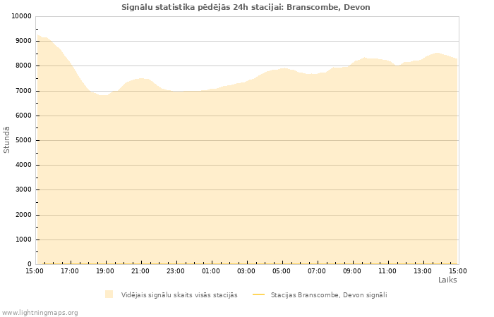 Grafiki: Signālu statistika