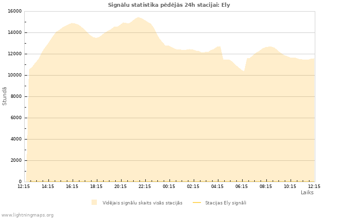 Grafiki: Signālu statistika