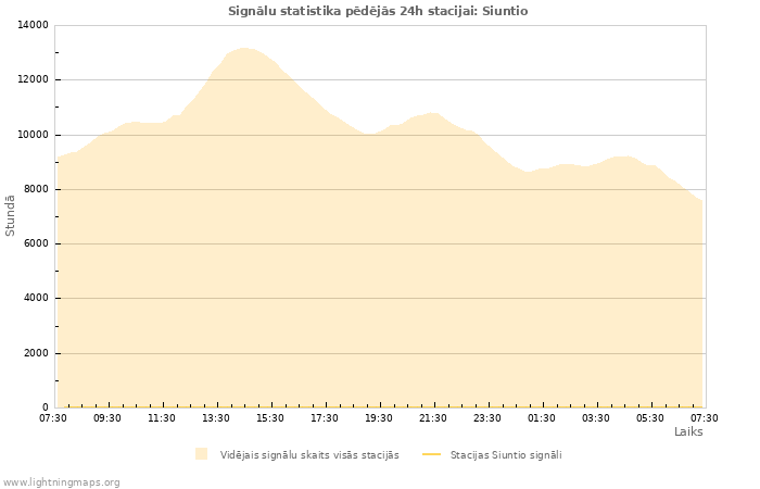 Grafiki: Signālu statistika