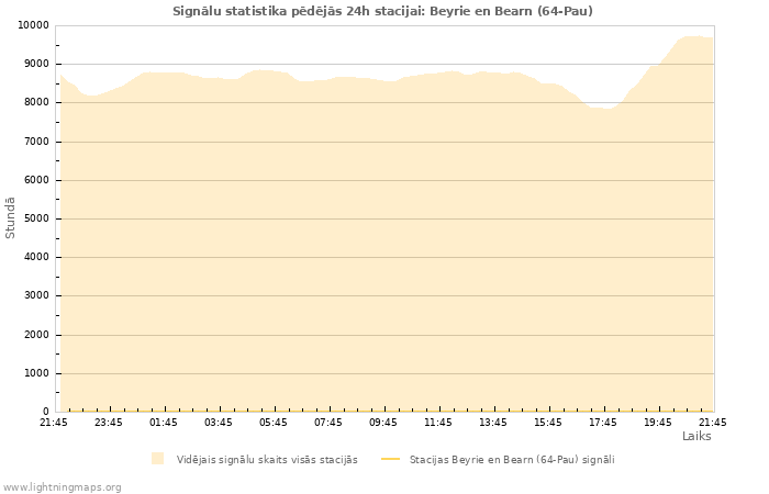 Grafiki: Signālu statistika