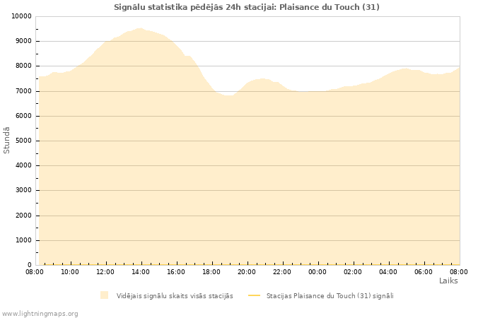 Grafiki: Signālu statistika