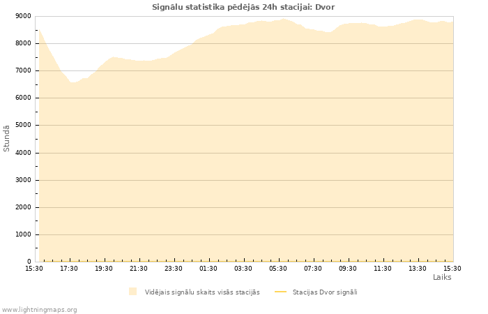 Grafiki: Signālu statistika