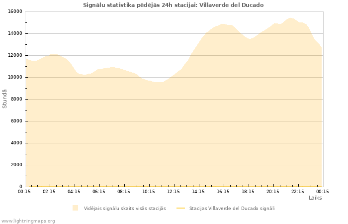 Grafiki: Signālu statistika