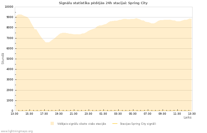 Grafiki: Signālu statistika