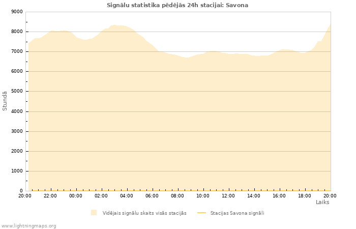 Grafiki: Signālu statistika