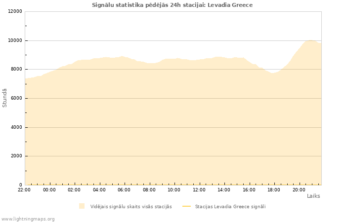 Grafiki: Signālu statistika