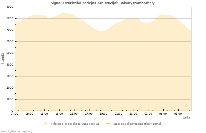 Grafiki: Signālu statistika