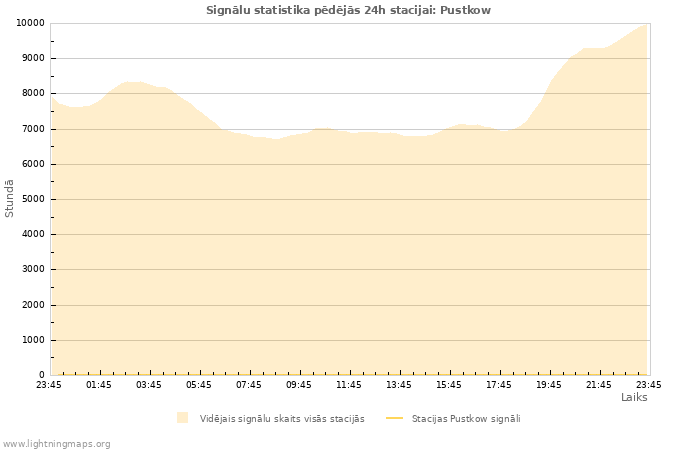 Grafiki: Signālu statistika