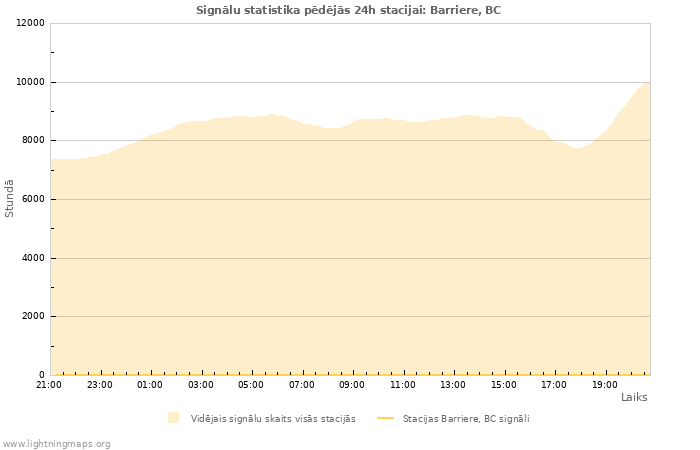 Grafiki: Signālu statistika