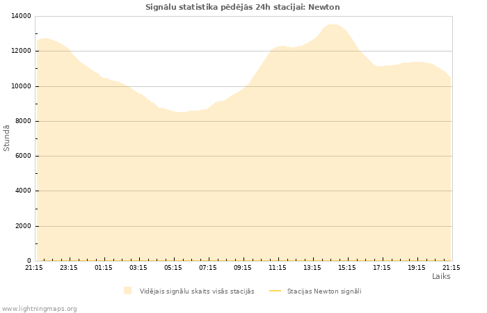 Grafiki: Signālu statistika