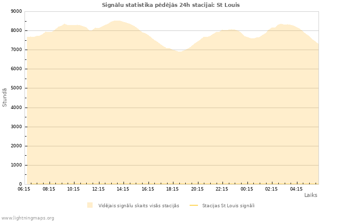 Grafiki: Signālu statistika