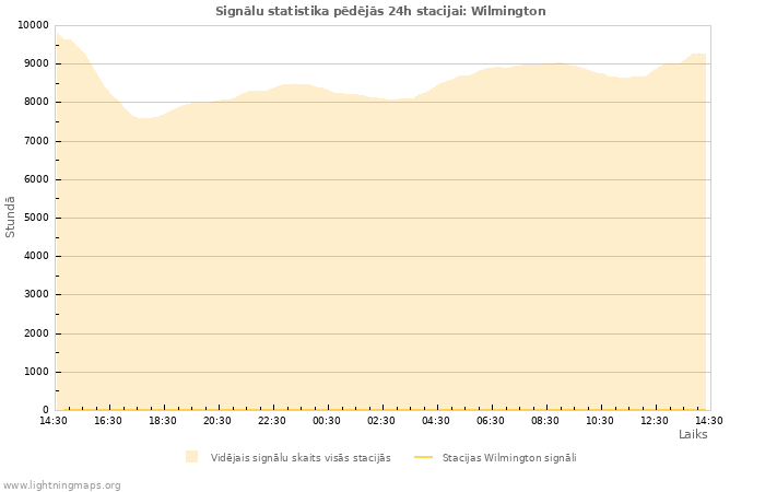 Grafiki: Signālu statistika