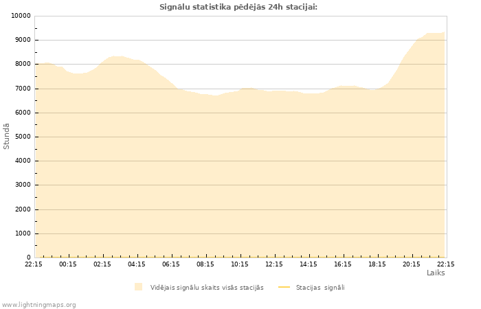 Grafiki: Signālu statistika