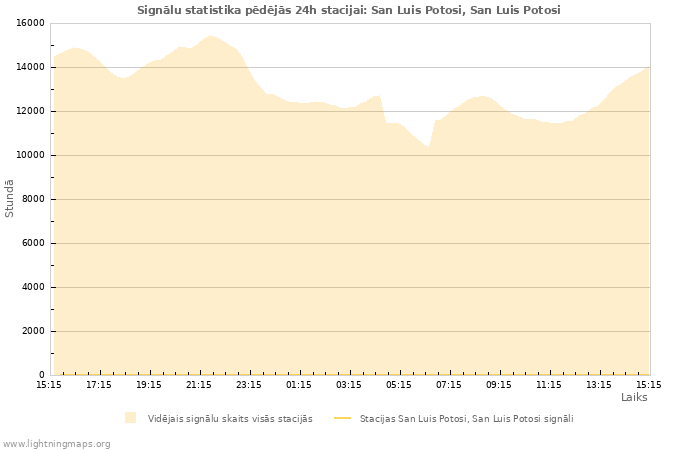 Grafiki: Signālu statistika