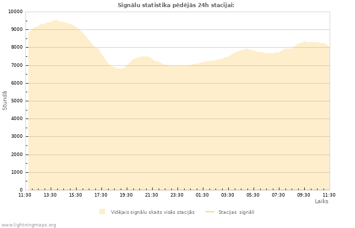 Grafiki: Signālu statistika