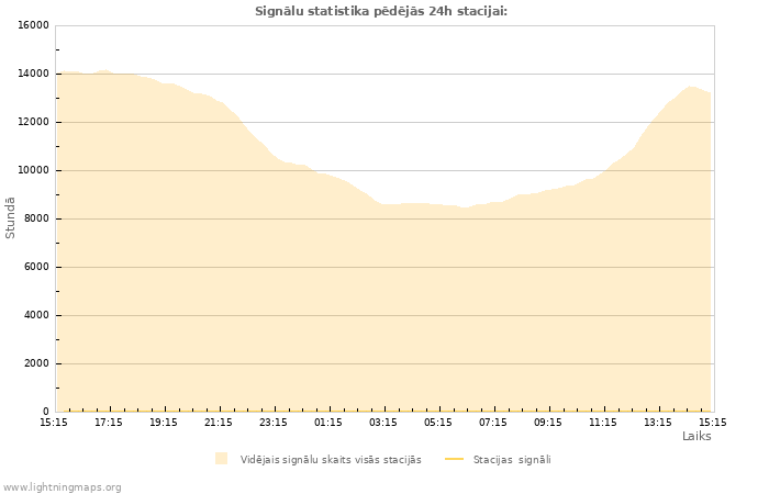 Grafiki: Signālu statistika