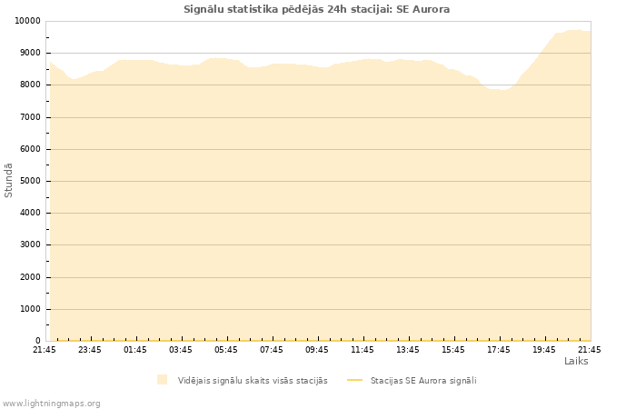 Grafiki: Signālu statistika