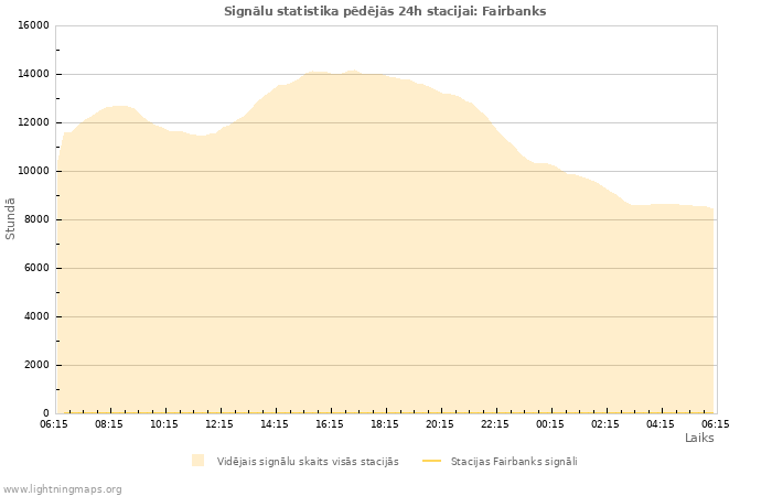 Grafiki: Signālu statistika