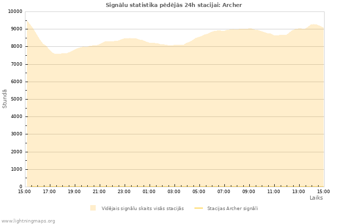 Grafiki: Signālu statistika