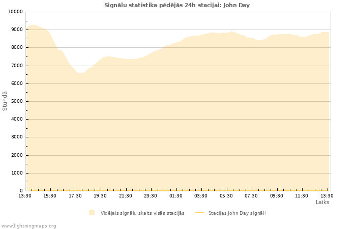 Grafiki: Signālu statistika