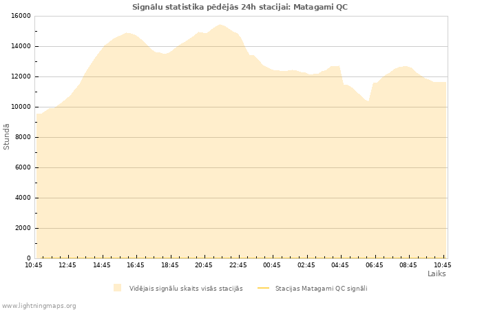 Grafiki: Signālu statistika